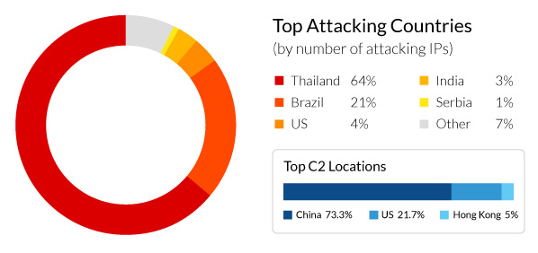 mrblack botnet top attacking countries